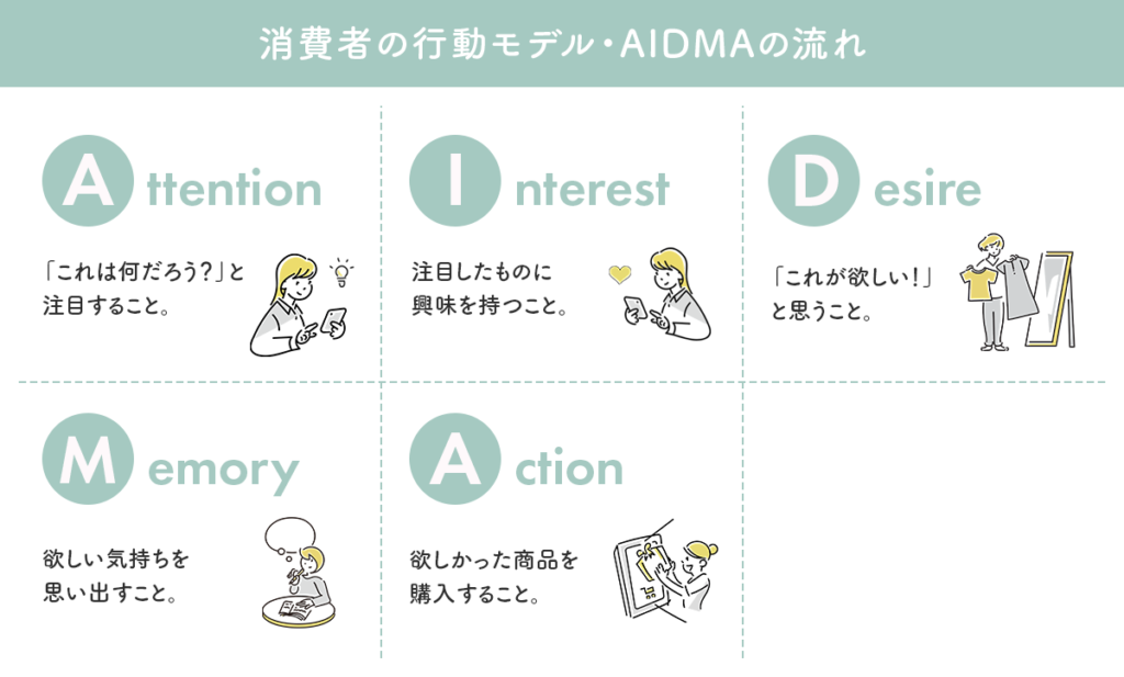 消費者の行動モデル・AIDMAの流れ