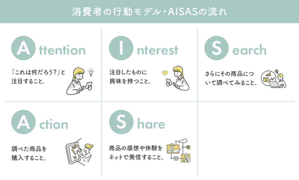 消費者の行動モデル・AISASの流れ